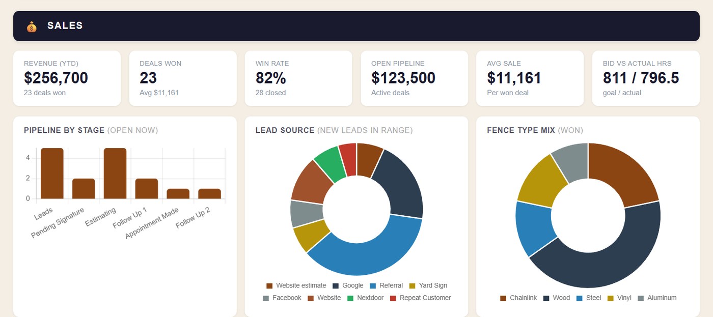 Owner dashboard, year to date — Teravo Pro screenshot