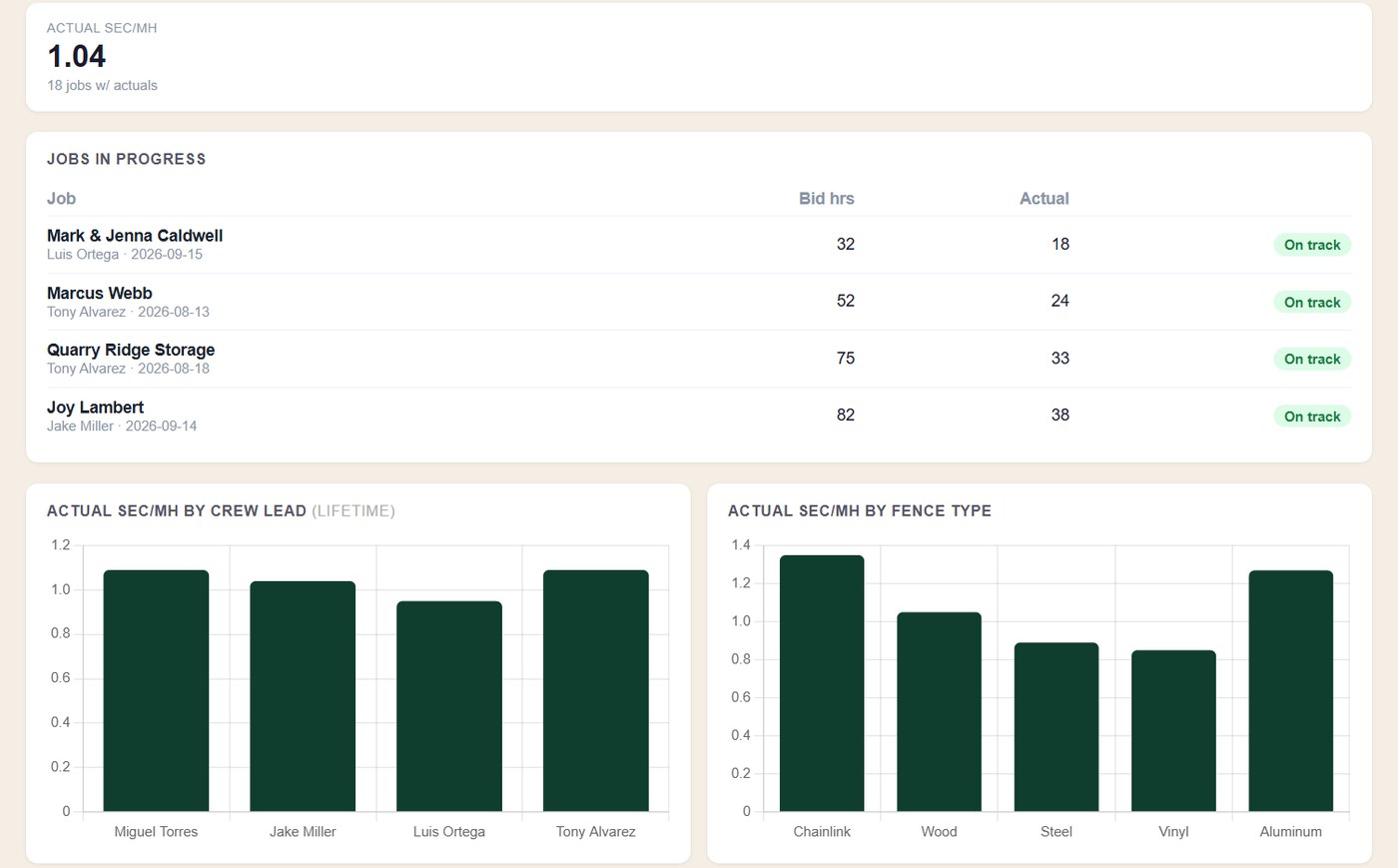 Production reports: jobs in progress, sections per man-hour by crew and by fence type — Teravo Pro screenshot